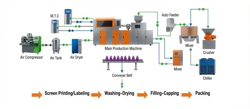 ZQ60HE all-electric injection blow molding machine production line – high-speed fully electric IBM machine with downstream conveyor, inspection and automated output handling